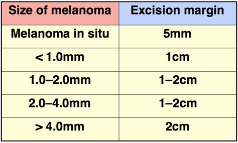 melanoma size chart